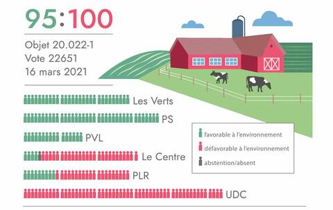 Infographie: lobby agricole