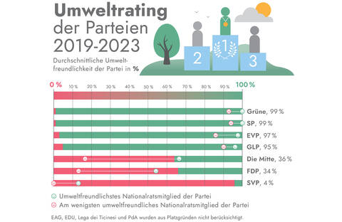 Umweltrating